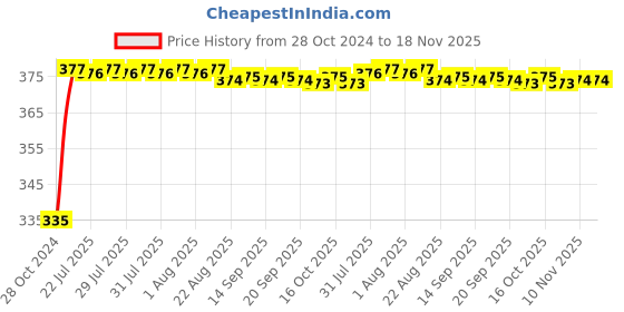 moglix.com Kozdiko 2 Pcs 18-in-1 White Mocc Scooty Digital Tone Magic Horn Set for Bajaj Chetak kozdiko Price History Graph from 28 Oct 2024 to 18 Nov 2025