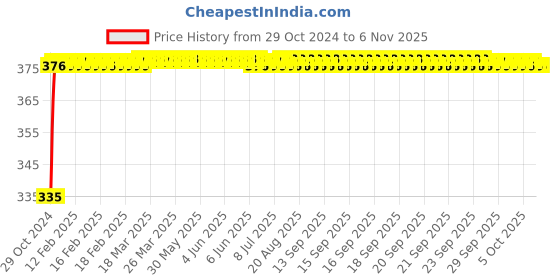 moglix.com Kozdiko 2 Pcs 18-in-1 White Mocc Scooty Digital Tone Magic Horn Set for Bajaj Wave kozdiko Price History Graph from 29 Oct 2024 to 5 Nov 2025
