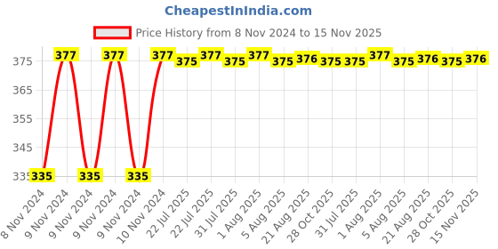 moglix.com Kozdiko 2 Pcs 18-in-1 White Mocc Scooty Digital Tone Magic Horn Set for Hero Dare kozdiko Price History Graph from 8 Nov 2024 to 15 Nov 2025