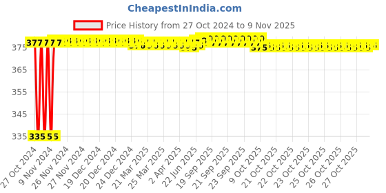 moglix.com Kozdiko 2 Pcs 18-in-1 White Mocc Scooty Digital Tone Magic Horn Set for Hero Destini 125 kozdiko Price History Graph from 27 Oct 2024 to 8 Nov 2025