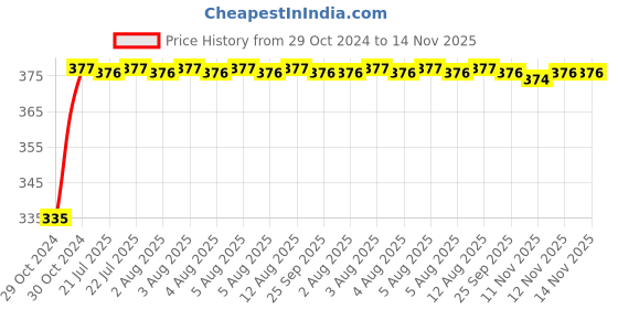 moglix.com Kozdiko 2 Pcs 18-in-1 White Mocc Scooty Digital Tone Magic Horn Set for Hero Duet kozdiko Price History Graph from 29 Oct 2024 to 13 Nov 2025