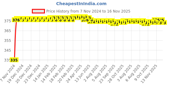 moglix.com Kozdiko 2 Pcs 18-in-1 White Mocc Scooty Digital Tone Magic Horn Set for Hero Electric AXLHE 20 kozdiko Price History Graph from 7 Nov 2024 to 16 Nov 2025