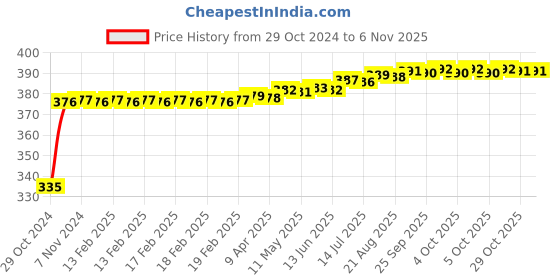moglix.com Kozdiko 2 Pcs 18-in-1 White Mocc Scooty Digital Tone Magic Horn Set for Hero Electric Flash kozdiko Price History Graph from 29 Oct 2024 to 5 Nov 2025