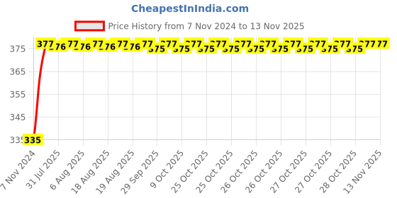 moglix.com Kozdiko 2 Pcs 18-in-1 White Mocc Scooty Digital Tone Magic Horn Set for Hero Electric NYX Front kozdiko Price History Graph from 7 Nov 2024 to 10 Nov 2025