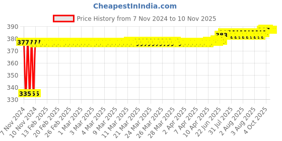 moglix.com Kozdiko 2 Pcs 18-in-1 White Mocc Scooty Digital Tone Magic Horn Set for Hero Maestro Edge 125 kozdiko Price History Graph from 7 Nov 2024 to 9 Nov 2025