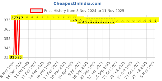 moglix.com Kozdiko 2 Pcs 18-in-1 White Mocc Scooty Digital Tone Magic Horn Set for Honda Activa 3G kozdiko Price History Graph from 8 Nov 2024 to 10 Nov 2025