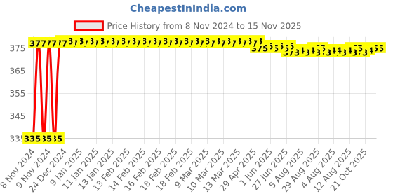 moglix.com Kozdiko 2 Pcs 18-in-1 White Mocc Scooty Digital Tone Magic Horn Set for Honda Dio kozdiko Price History Graph from 8 Nov 2024 to 15 Nov 2025
