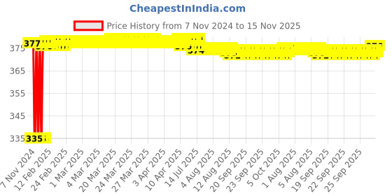 moglix.com Kozdiko 2 Pcs 18-in-1 White Mocc Scooty Digital Tone Magic Horn Set for Indus Yo Edge kozdiko Price History Graph from 7 Nov 2024 to 15 Nov 2025