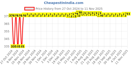 moglix.com Kozdiko 2 Pcs 18-in-1 White Mocc Scooty Digital Tone Magic Horn Set for Mahindra Duro kozdiko Price History Graph from 27 Oct 2024 to 11 Nov 2025