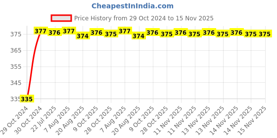 moglix.com Kozdiko 2 Pcs 18-in-1 White Mocc Scooty Digital Tone Magic Horn Set for Mahindra Rodeo kozdiko Price History Graph from 29 Oct 2024 to 15 Nov 2025