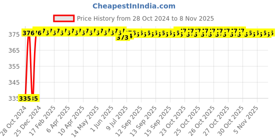 moglix.com Kozdiko 2 Pcs 18-in-1 White Mocc Scooty Digital Tone Magic Horn Set for Okinawa Praise kozdiko Price History Graph from 28 Oct 2024 to 5 Nov 2025