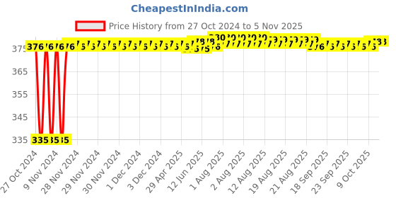 moglix.com Kozdiko 2 Pcs 18-in-1 White Mocc Scooty Digital Tone Magic Horn Set for TVS Jupiter kozdiko Price History Graph from 27 Oct 2024 to 4 Nov 2025