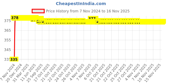 moglix.com Kozdiko 2 Pcs 18-in-1 White Mocc Scooty Digital Tone Magic Horn Set for TVS Pep Pulse kozdiko Price History Graph from 7 Nov 2024 to 16 Nov 2025