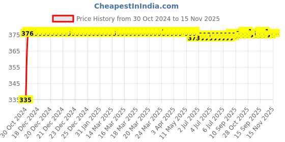 moglix.com Kozdiko 2 Pcs 18-in-1 White Mocc Scooty Digital Tone Magic Horn Set for TVS XL 100 kozdiko Price History Graph from 30 Oct 2024 to 15 Nov 2025