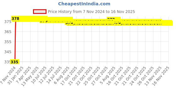 moglix.com Kozdiko 2 Pcs 18-in-1 White Mocc Scooty Digital Tone Magic Horn Set for TVS Zest kozdiko Price History Graph from 7 Nov 2024 to 16 Nov 2025
