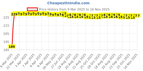 moglix.com Kozdiko 2 Pcs 2 inch Round Convex Blind Spot Mirror Set for BMW 3 Series kozdiko Price History Graph from 9 Mar 2025 to 16 Nov 2025