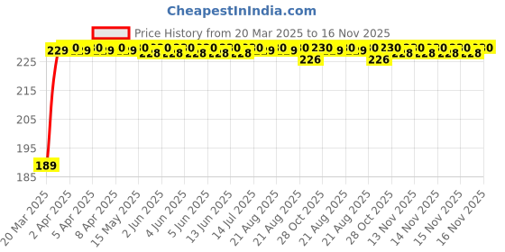 moglix.com Kozdiko 2 Pcs 2 inch Round Convex Blind Spot Mirror Set for BMW 4 Series kozdiko Price History Graph from 20 Mar 2025 to 16 Nov 2025