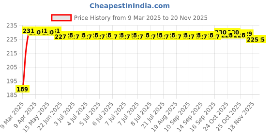 moglix.com Kozdiko 2 Pcs 2 inch Round Convex Blind Spot Mirror Set for BMW X1 kozdiko Price History Graph from 9 Mar 2025 to 18 Nov 2025