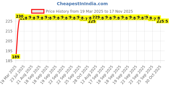 moglix.com Kozdiko 2 Pcs 2 inch Round Convex Blind Spot Mirror Set for Chevrolet Cruze kozdiko Price History Graph from 19 Mar 2025 to 16 Nov 2025