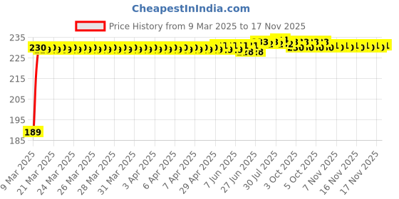 moglix.com Kozdiko 2 Pcs 2 inch Round Convex Blind Spot Mirror Set for Ford Fiesta kozdiko Price History Graph from 9 Mar 2025 to 15 Nov 2025