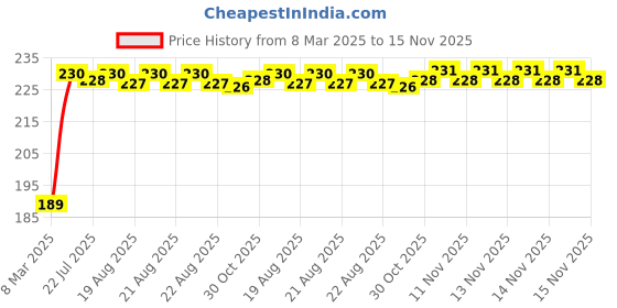 moglix.com Kozdiko 2 Pcs 2 inch Round Convex Blind Spot Mirror Set for Ford Fusion kozdiko Price History Graph from 8 Mar 2025 to 15 Nov 2025