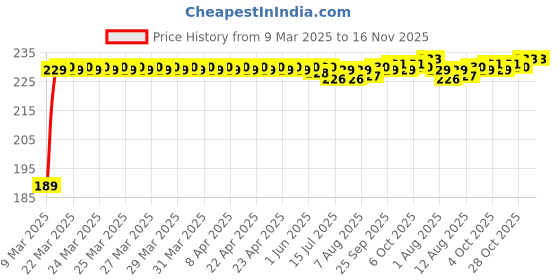 moglix.com Kozdiko 2 Pcs 2 inch Round Convex Blind Spot Mirror Set for Honda Civic kozdiko Price History Graph from 9 Mar 2025 to 15 Nov 2025