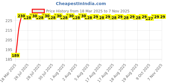 moglix.com Kozdiko 2 Pcs 2 inch Round Convex Blind Spot Mirror Set for Honda WRV kozdiko Price History Graph from 18 Mar 2025 to 7 Nov 2025