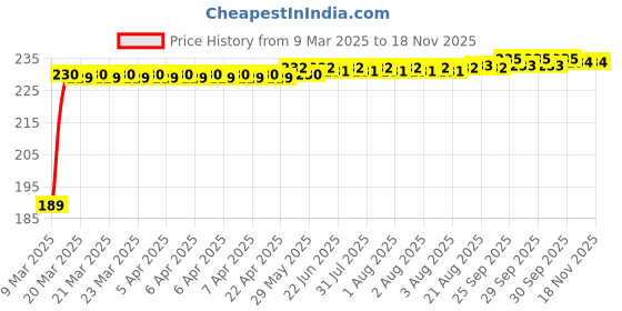 moglix.com Kozdiko 2 Pcs 2 inch Round Convex Blind Spot Mirror Set for Hyundai Elantra kozdiko Price History Graph from 9 Mar 2025 to 17 Nov 2025