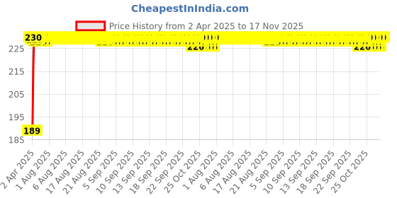 moglix.com Kozdiko 2 Pcs 2 inch Round Convex Blind Spot Mirror Set for Hyundai Grand i10 Nios kozdiko Price History Graph from 2 Apr 2025 to 17 Nov 2025
