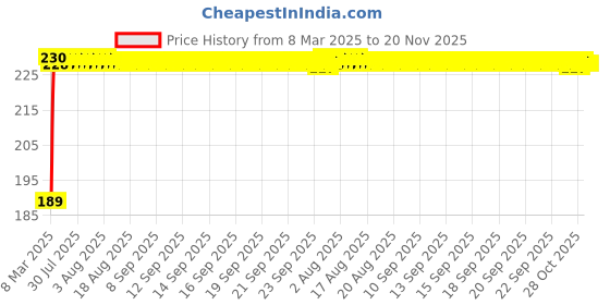 moglix.com Kozdiko 2 Pcs 2 inch Round Convex Blind Spot Mirror Set for Hyundai Verna Fluidic 4S kozdiko Price History Graph from 8 Mar 2025 to 20 Nov 2025