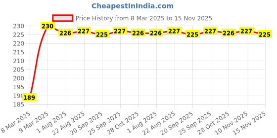 moglix.com Kozdiko 2 Pcs 2 inch Round Convex Blind Spot Mirror Set for Hyundai Verna Old kozdiko Price History Graph from 8 Mar 2025 to 15 Nov 2025