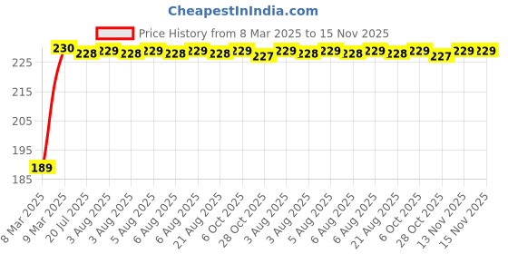 moglix.com Kozdiko 2 Pcs 2 inch Round Convex Blind Spot Mirror Set for Mahindra Nuvo Sport kozdiko Price History Graph from 8 Mar 2025 to 15 Nov 2025