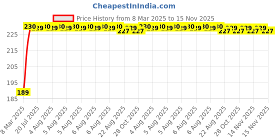 moglix.com Kozdiko 2 Pcs 2 inch Round Convex Blind Spot Mirror Set for Mahindra XUV 500 kozdiko Price History Graph from 8 Mar 2025 to 15 Nov 2025