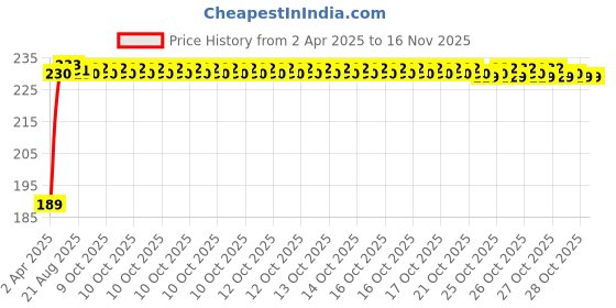 moglix.com Kozdiko 2 Pcs 2 inch Round Convex Blind Spot Mirror Set for Maruti 800 kozdiko Price History Graph from 2 Apr 2025 to 15 Nov 2025