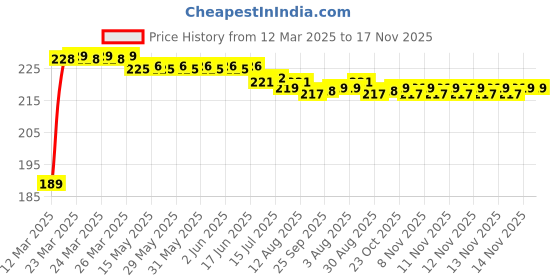 moglix.com Kozdiko 2 Pcs 2 inch Round Convex Blind Spot Mirror Set for Maruti Celerio X kozdiko Price History Graph from 12 Mar 2025 to 16 Nov 2025