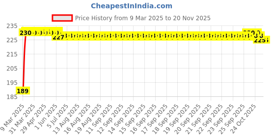 moglix.com Kozdiko 2 Pcs 2 inch Round Convex Blind Spot Mirror Set for Maruti Ciaz kozdiko Price History Graph from 9 Mar 2025 to 20 Nov 2025