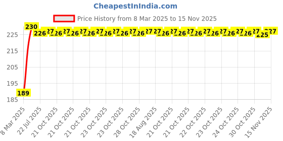 moglix.com Kozdiko 2 Pcs 2 inch Round Convex Blind Spot Mirror Set for Maruti Eeco kozdiko Price History Graph from 8 Mar 2025 to 15 Nov 2025