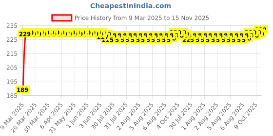 moglix.com Kozdiko 2 Pcs 2 inch Round Convex Blind Spot Mirror Set for Maruti Gypsy kozdiko Price History Graph from 9 Mar 2025 to 15 Nov 2025
