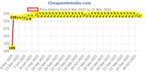 moglix.com Kozdiko 2 Pcs 2 inch Round Convex Blind Spot Mirror Set for Maruti Ignis kozdiko Price History Graph from 9 Mar 2025 to 14 Nov 2025
