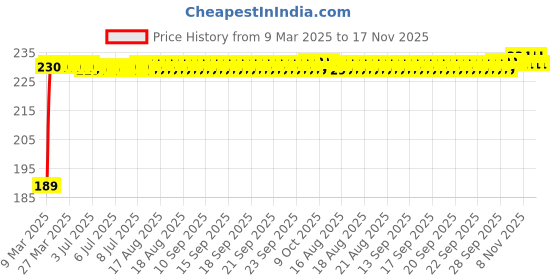 moglix.com Kozdiko 2 Pcs 2 inch Round Convex Blind Spot Mirror Set for Maruti Suzuki Ciaz Facelift 2018 Present kozdiko Price History Graph from 9 Mar 2025 to 17 Nov 2025