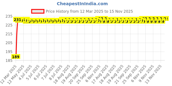 moglix.com Kozdiko 2 Pcs 2 inch Round Convex Blind Spot Mirror Set for Mitsubishi Lancer kozdiko Price History Graph from 12 Mar 2025 to 15 Nov 2025