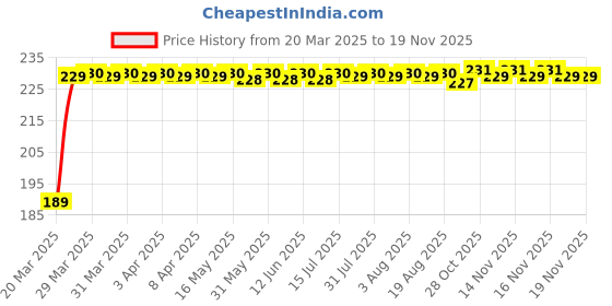 moglix.com Kozdiko 2 Pcs 2 inch Round Convex Blind Spot Mirror Set for Nissan Qashqai kozdiko Price History Graph from 20 Mar 2025 to 17 Nov 2025