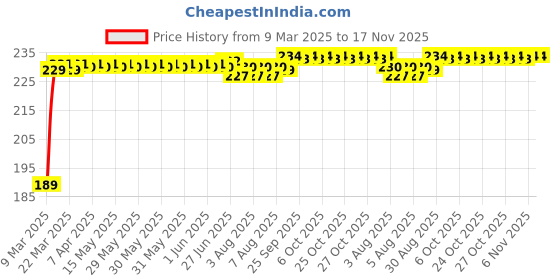 moglix.com Kozdiko 2 Pcs 2 inch Round Convex Blind Spot Mirror Set for Nissan Sunny kozdiko Price History Graph from 9 Mar 2025 to 16 Nov 2025