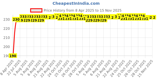 moglix.com Kozdiko 2 Pcs 2 inch Round Convex Blind Spot Mirror Set for Opel Corsa kozdiko Price History Graph from 8 Apr 2025 to 15 Nov 2025