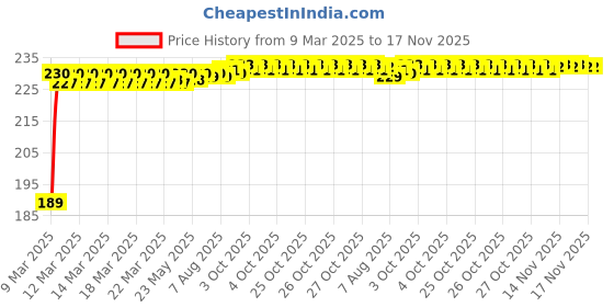 moglix.com Kozdiko 2 Pcs 2 inch Round Convex Blind Spot Mirror Set for Renault Fluence kozdiko Price History Graph from 9 Mar 2025 to 16 Nov 2025