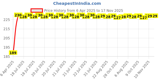 moglix.com Kozdiko 2 Pcs 2 inch Round Convex Blind Spot Mirror Set for Renault Scala kozdiko Price History Graph from 6 Apr 2025 to 17 Nov 2025