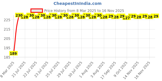 moglix.com Kozdiko 2 Pcs 2 inch Round Convex Blind Spot Mirror Set for Skoda Fabia kozdiko Price History Graph from 8 Mar 2025 to 16 Nov 2025