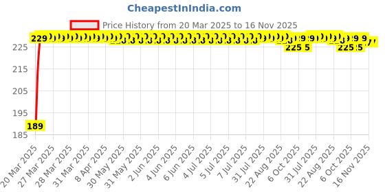 moglix.com Kozdiko 2 Pcs 2 inch Round Convex Blind Spot Mirror Set for Tata Aria kozdiko Price History Graph from 20 Mar 2025 to 16 Nov 2025