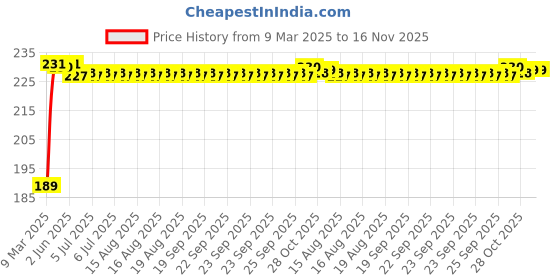 moglix.com Kozdiko 2 Pcs 2 inch Round Convex Blind Spot Mirror Set for Tata Grand Dicor kozdiko Price History Graph from 9 Mar 2025 to 15 Nov 2025