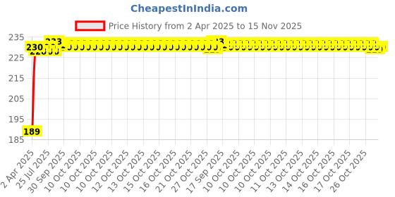 moglix.com Kozdiko 2 Pcs 2 inch Round Convex Blind Spot Mirror Set for Tata Hexa kozdiko Price History Graph from 2 Apr 2025 to 15 Nov 2025